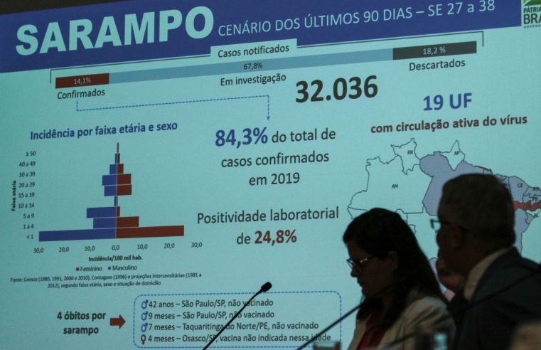 Brasil registra 4.507 casos  confirmados de sarampo